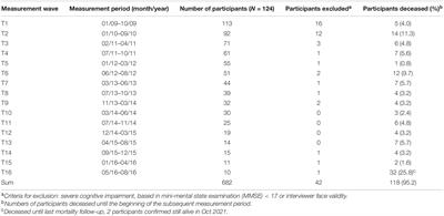 Associations of Wellbeing Levels, Changes, and Within-Person Variability With Late-Life All-Cause Mortality Across 12 Years: Contrasting Hedonic vs. Eudaimonic Wellbeing Among Very Old Adults